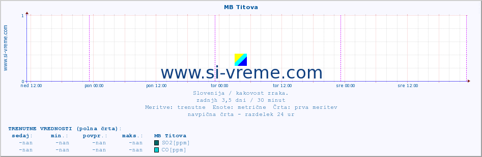 POVPREČJE :: MB Titova :: SO2 | CO | O3 | NO2 :: zadnji teden / 30 minut.