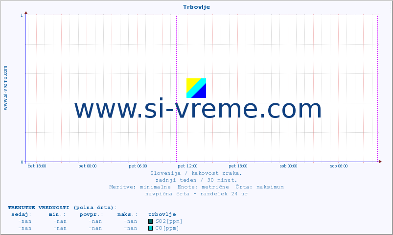 POVPREČJE :: Trbovlje :: SO2 | CO | O3 | NO2 :: zadnji teden / 30 minut.