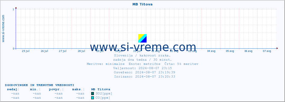 POVPREČJE :: MB Titova :: SO2 | CO | O3 | NO2 :: zadnja dva tedna / 30 minut.