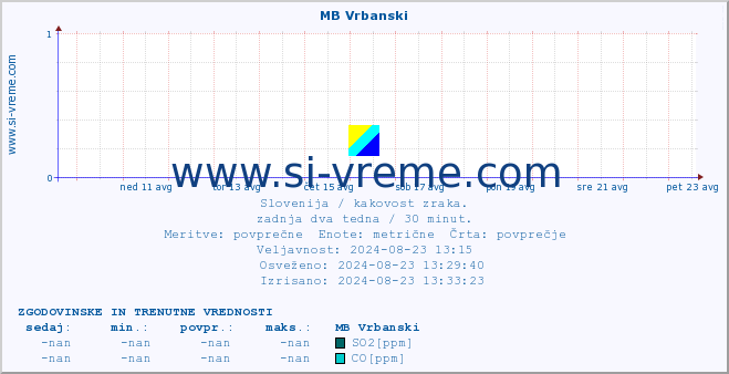 POVPREČJE :: MB Vrbanski :: SO2 | CO | O3 | NO2 :: zadnja dva tedna / 30 minut.