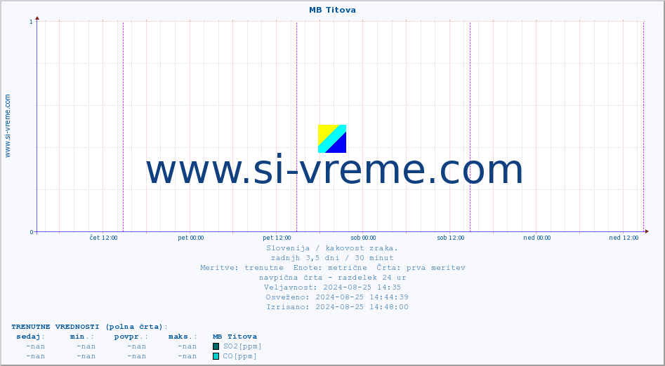 POVPREČJE :: MB Titova :: SO2 | CO | O3 | NO2 :: zadnji teden / 30 minut.