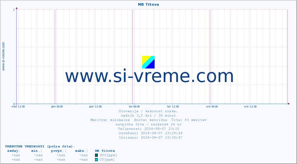 POVPREČJE :: MB Titova :: SO2 | CO | O3 | NO2 :: zadnji teden / 30 minut.