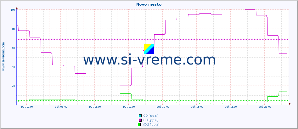 POVPREČJE :: Novo mesto :: SO2 | CO | O3 | NO2 :: zadnji dan / 5 minut.