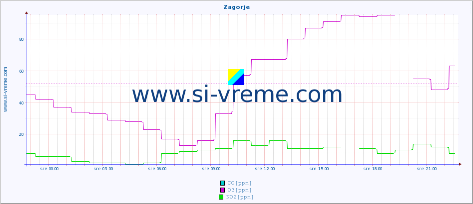 POVPREČJE :: Zagorje :: SO2 | CO | O3 | NO2 :: zadnji dan / 5 minut.