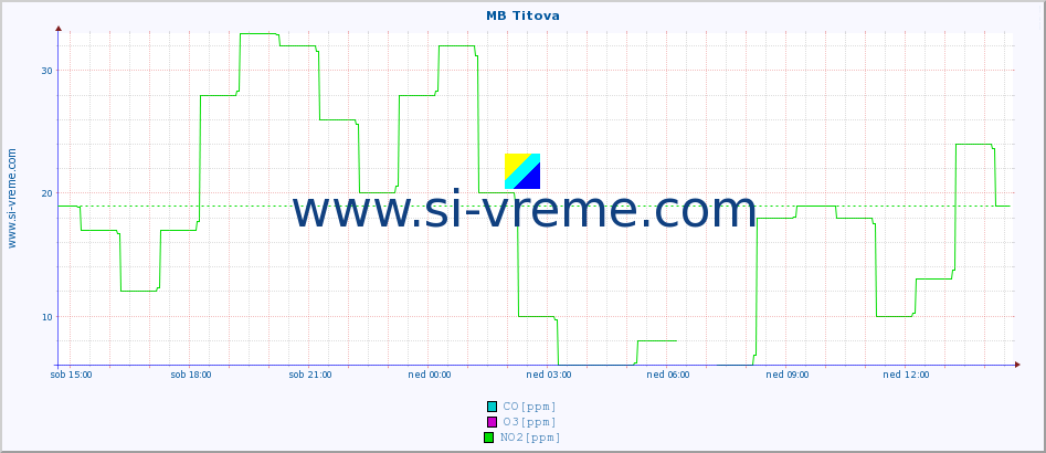 POVPREČJE :: MB Titova :: SO2 | CO | O3 | NO2 :: zadnji dan / 5 minut.