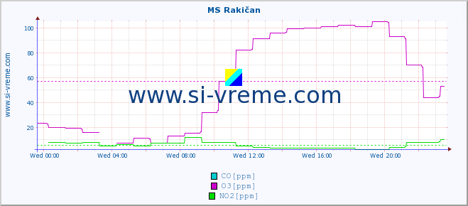  :: MS Rakičan :: SO2 | CO | O3 | NO2 :: last day / 5 minutes.