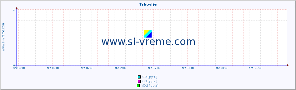 POVPREČJE :: Trbovlje :: SO2 | CO | O3 | NO2 :: zadnji dan / 5 minut.