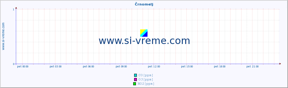 POVPREČJE :: Črnomelj :: SO2 | CO | O3 | NO2 :: zadnji dan / 5 minut.