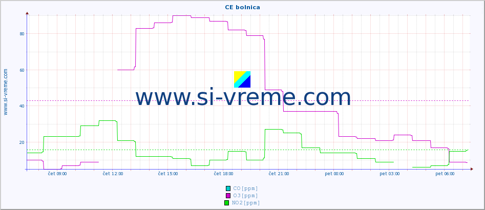 POVPREČJE :: CE bolnica :: SO2 | CO | O3 | NO2 :: zadnji dan / 5 minut.