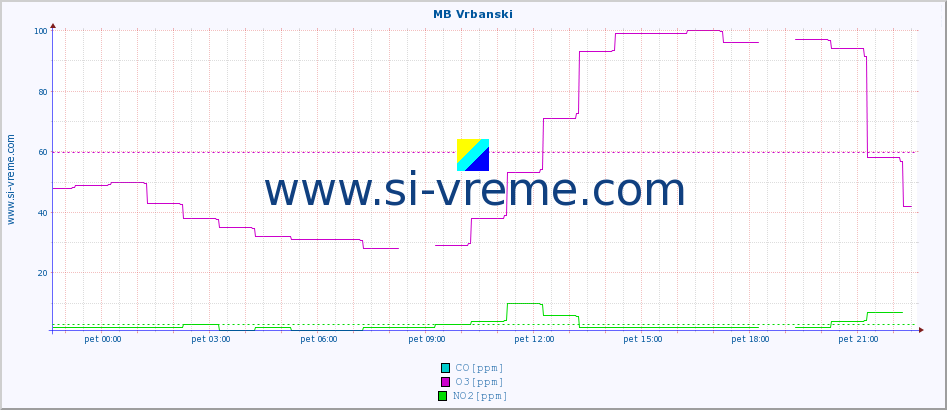 POVPREČJE :: MB Vrbanski :: SO2 | CO | O3 | NO2 :: zadnji dan / 5 minut.