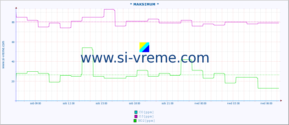 POVPREČJE :: * MAKSIMUM * :: SO2 | CO | O3 | NO2 :: zadnji dan / 5 minut.