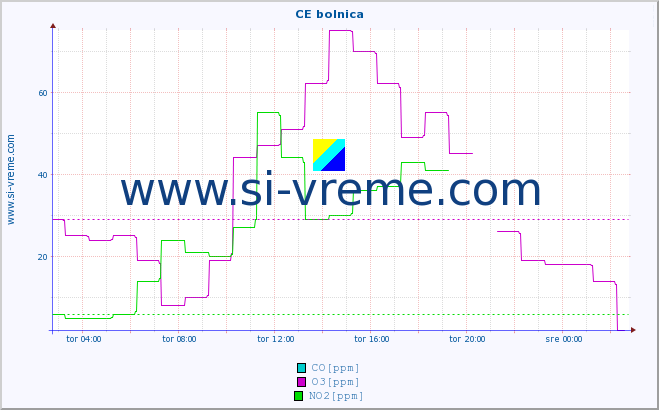 POVPREČJE :: CE bolnica :: SO2 | CO | O3 | NO2 :: zadnji dan / 5 minut.