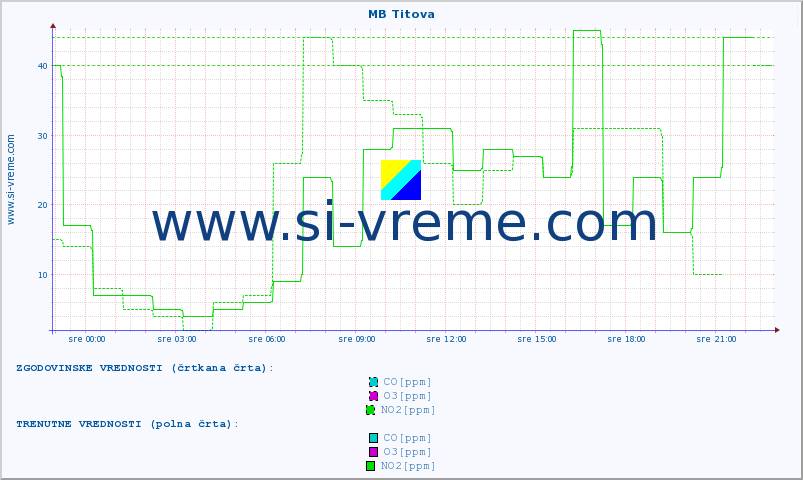 POVPREČJE :: MB Titova :: SO2 | CO | O3 | NO2 :: zadnji dan / 5 minut.