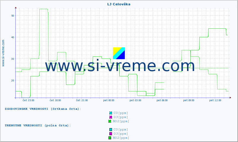 POVPREČJE :: LJ Celovška :: SO2 | CO | O3 | NO2 :: zadnji dan / 5 minut.