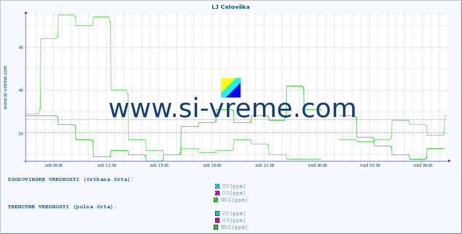 POVPREČJE :: LJ Celovška :: SO2 | CO | O3 | NO2 :: zadnji dan / 5 minut.
