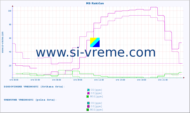 POVPREČJE :: MS Rakičan :: SO2 | CO | O3 | NO2 :: zadnji dan / 5 minut.