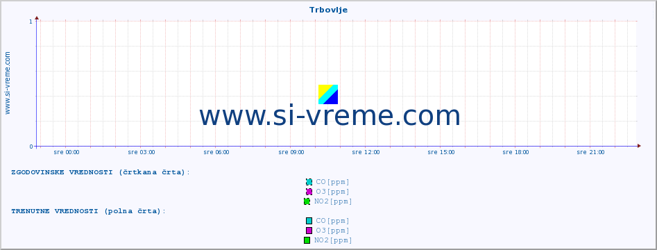 POVPREČJE :: Trbovlje :: SO2 | CO | O3 | NO2 :: zadnji dan / 5 minut.