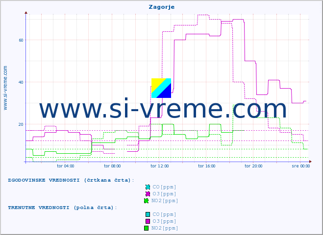 POVPREČJE :: Zagorje :: SO2 | CO | O3 | NO2 :: zadnji dan / 5 minut.