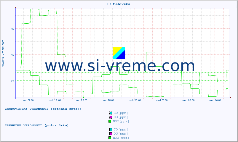 POVPREČJE :: LJ Celovška :: SO2 | CO | O3 | NO2 :: zadnji dan / 5 minut.