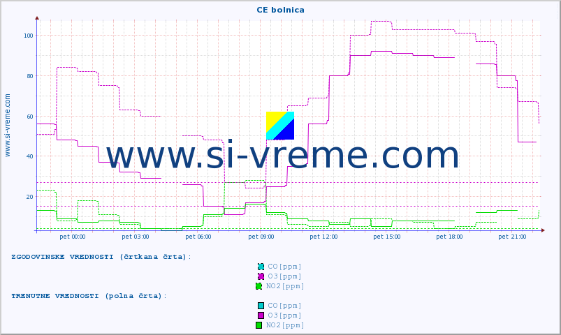 POVPREČJE :: CE bolnica :: SO2 | CO | O3 | NO2 :: zadnji dan / 5 minut.