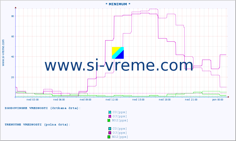 POVPREČJE :: * MINIMUM * :: SO2 | CO | O3 | NO2 :: zadnji dan / 5 minut.