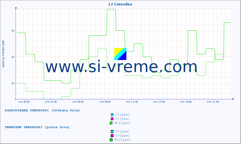 POVPREČJE :: LJ Celovška :: SO2 | CO | O3 | NO2 :: zadnji dan / 5 minut.