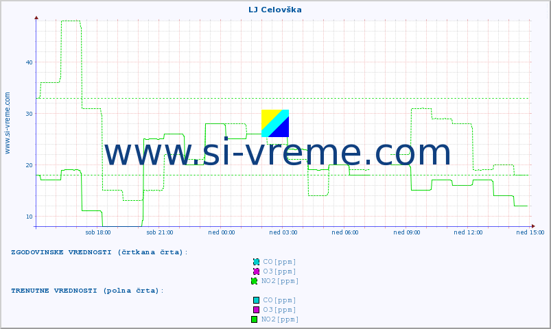POVPREČJE :: LJ Celovška :: SO2 | CO | O3 | NO2 :: zadnji dan / 5 minut.