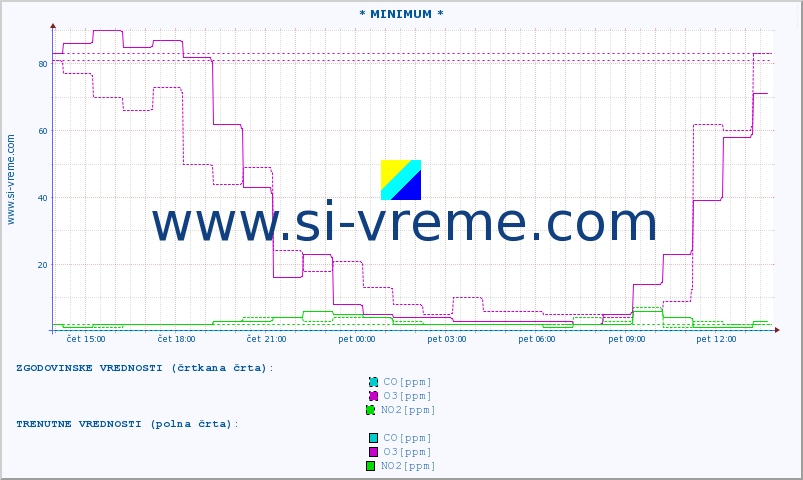 POVPREČJE :: * MINIMUM * :: SO2 | CO | O3 | NO2 :: zadnji dan / 5 minut.