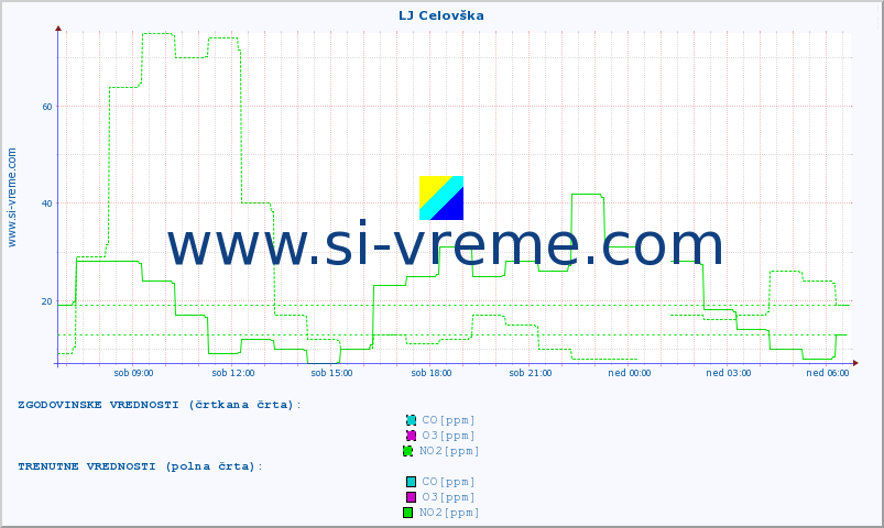 POVPREČJE :: LJ Celovška :: SO2 | CO | O3 | NO2 :: zadnji dan / 5 minut.