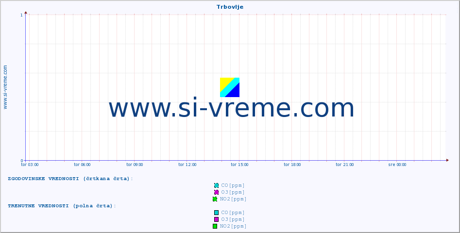 POVPREČJE :: Trbovlje :: SO2 | CO | O3 | NO2 :: zadnji dan / 5 minut.