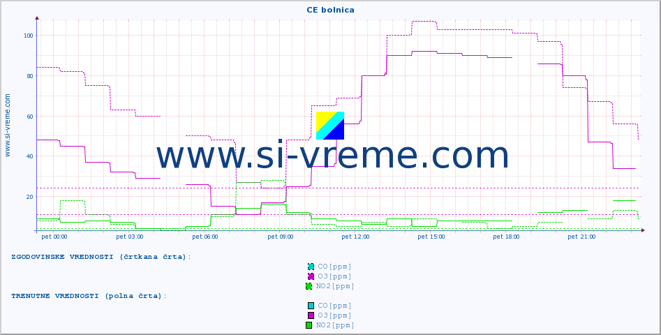 POVPREČJE :: CE bolnica :: SO2 | CO | O3 | NO2 :: zadnji dan / 5 minut.