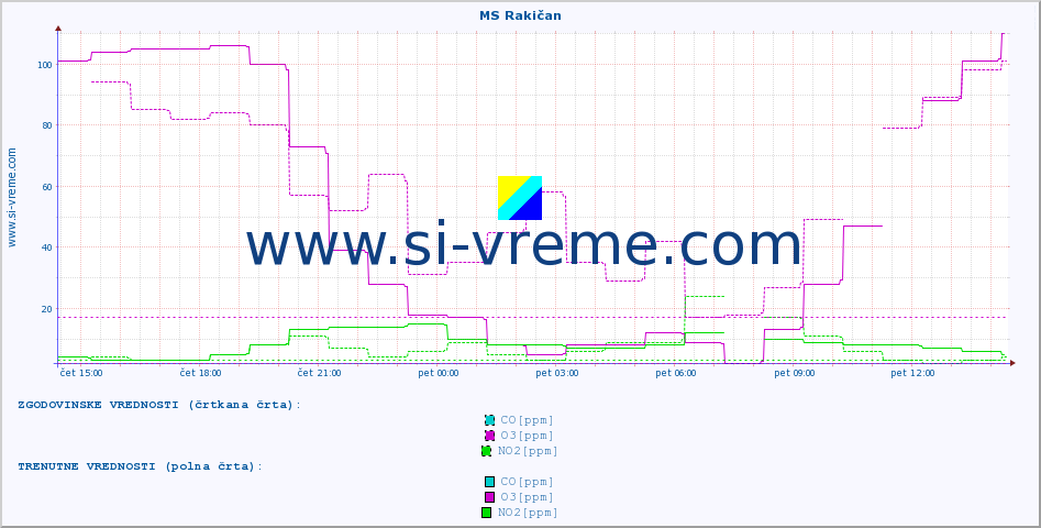 POVPREČJE :: MS Rakičan :: SO2 | CO | O3 | NO2 :: zadnji dan / 5 minut.