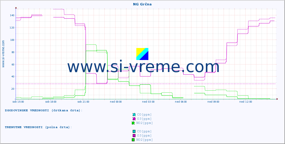 POVPREČJE :: NG Grčna :: SO2 | CO | O3 | NO2 :: zadnji dan / 5 minut.