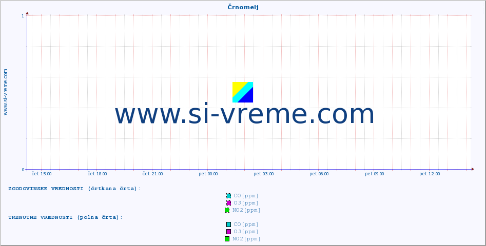 POVPREČJE :: Črnomelj :: SO2 | CO | O3 | NO2 :: zadnji dan / 5 minut.