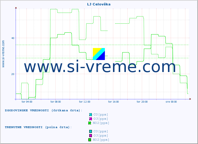 POVPREČJE :: LJ Celovška :: SO2 | CO | O3 | NO2 :: zadnji dan / 5 minut.