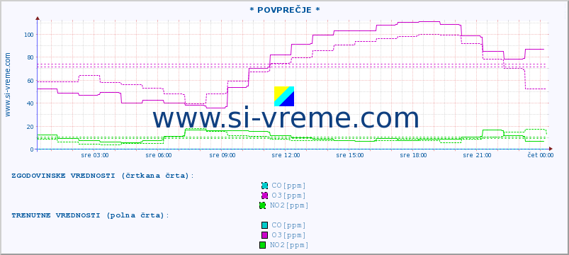 POVPREČJE :: * POVPREČJE * :: SO2 | CO | O3 | NO2 :: zadnji dan / 5 minut.