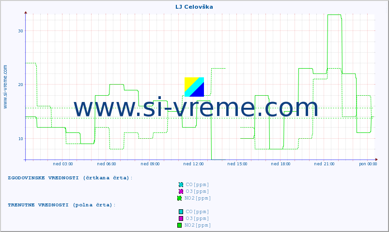 POVPREČJE :: LJ Celovška :: SO2 | CO | O3 | NO2 :: zadnji dan / 5 minut.