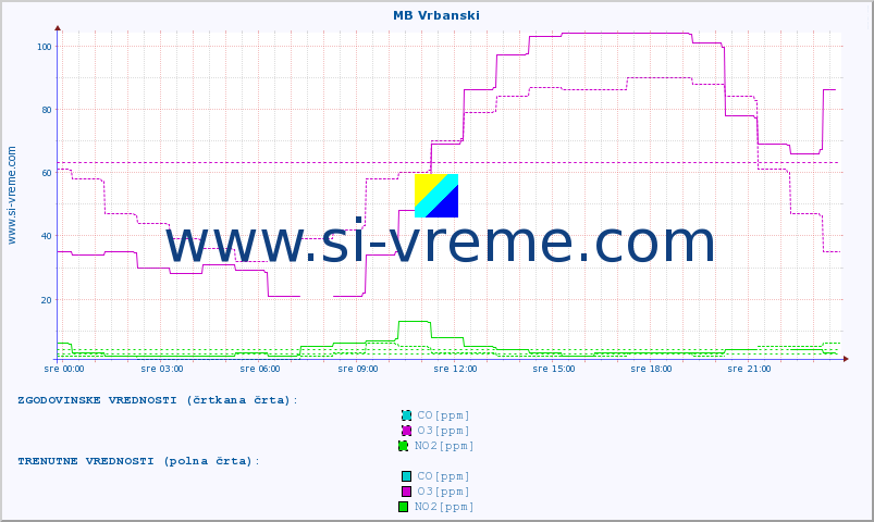 POVPREČJE :: MB Vrbanski :: SO2 | CO | O3 | NO2 :: zadnji dan / 5 minut.