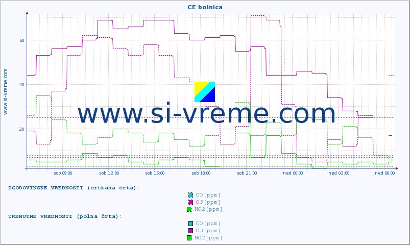 POVPREČJE :: CE bolnica :: SO2 | CO | O3 | NO2 :: zadnji dan / 5 minut.