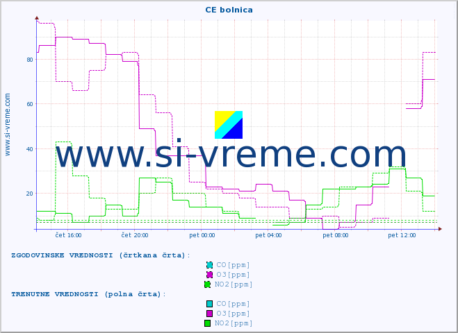 POVPREČJE :: CE bolnica :: SO2 | CO | O3 | NO2 :: zadnji dan / 5 minut.