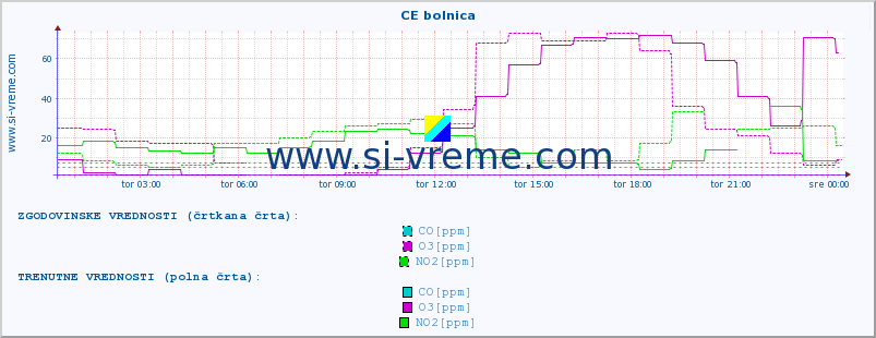 POVPREČJE :: CE bolnica :: SO2 | CO | O3 | NO2 :: zadnji dan / 5 minut.