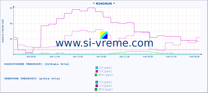 POVPREČJE :: * MINIMUM * :: SO2 | CO | O3 | NO2 :: zadnji dan / 5 minut.