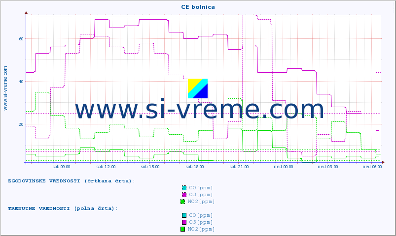 POVPREČJE :: CE bolnica :: SO2 | CO | O3 | NO2 :: zadnji dan / 5 minut.