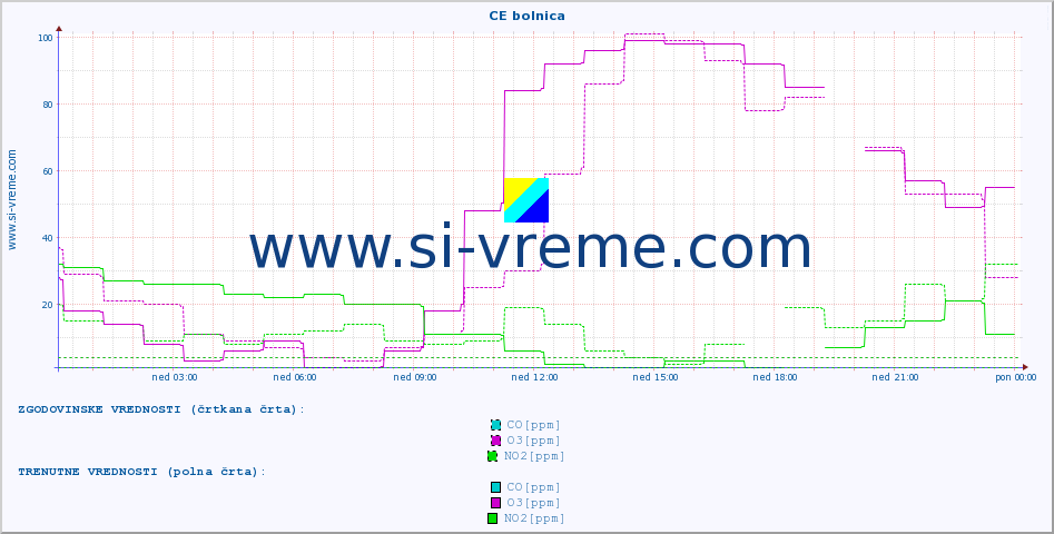 POVPREČJE :: CE bolnica :: SO2 | CO | O3 | NO2 :: zadnji dan / 5 minut.