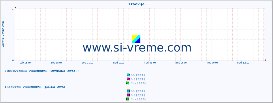 POVPREČJE :: Trbovlje :: SO2 | CO | O3 | NO2 :: zadnji dan / 5 minut.