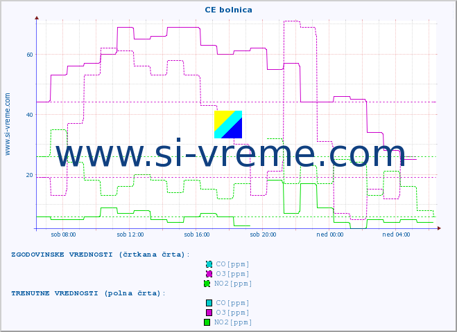 POVPREČJE :: CE bolnica :: SO2 | CO | O3 | NO2 :: zadnji dan / 5 minut.
