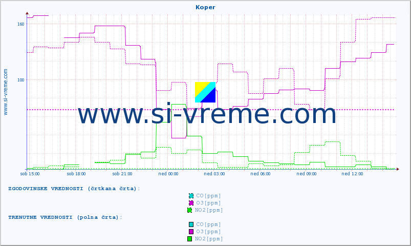 POVPREČJE :: Koper :: SO2 | CO | O3 | NO2 :: zadnji dan / 5 minut.