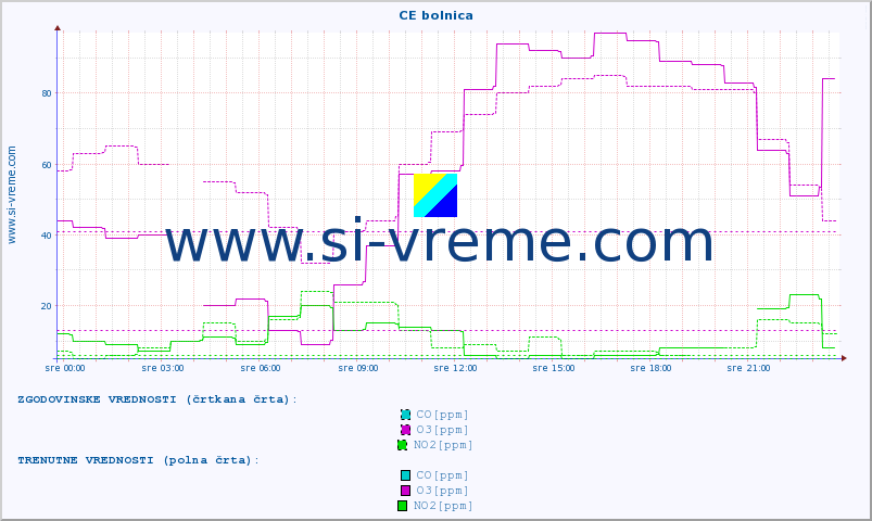 POVPREČJE :: CE bolnica :: SO2 | CO | O3 | NO2 :: zadnji dan / 5 minut.