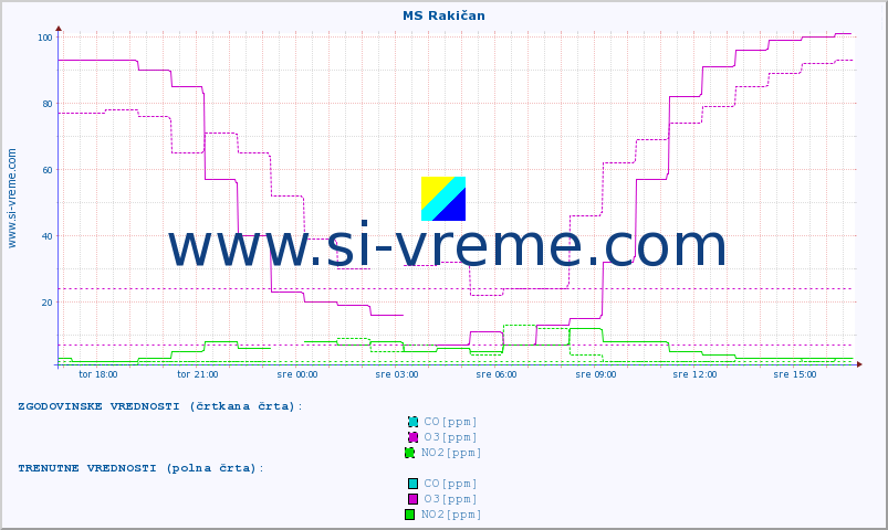POVPREČJE :: MS Rakičan :: SO2 | CO | O3 | NO2 :: zadnji dan / 5 minut.