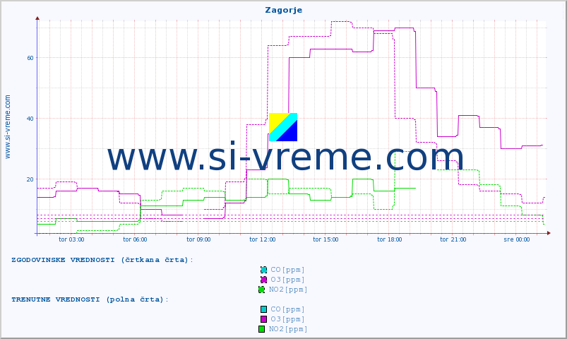 POVPREČJE :: Zagorje :: SO2 | CO | O3 | NO2 :: zadnji dan / 5 minut.